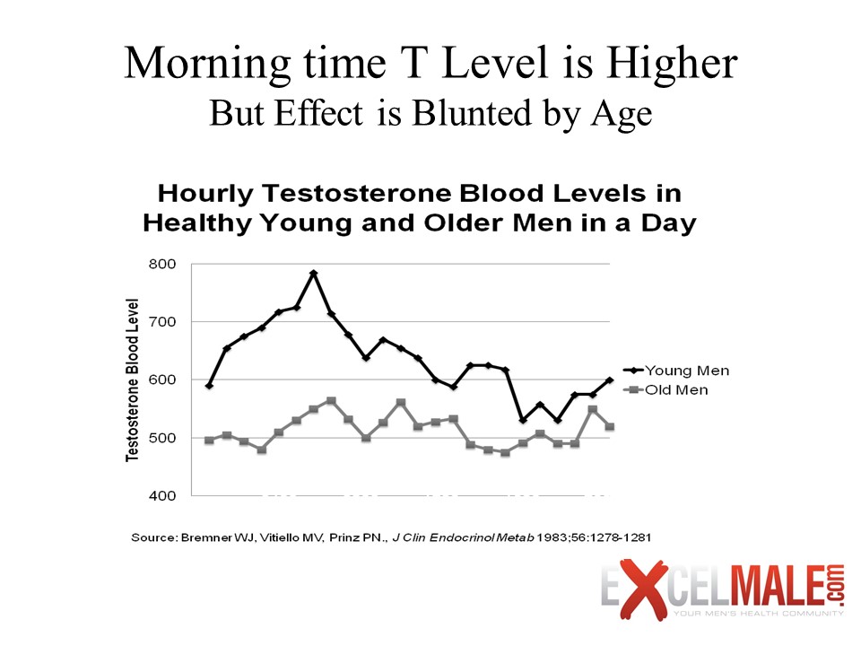 mosrning time T level figure