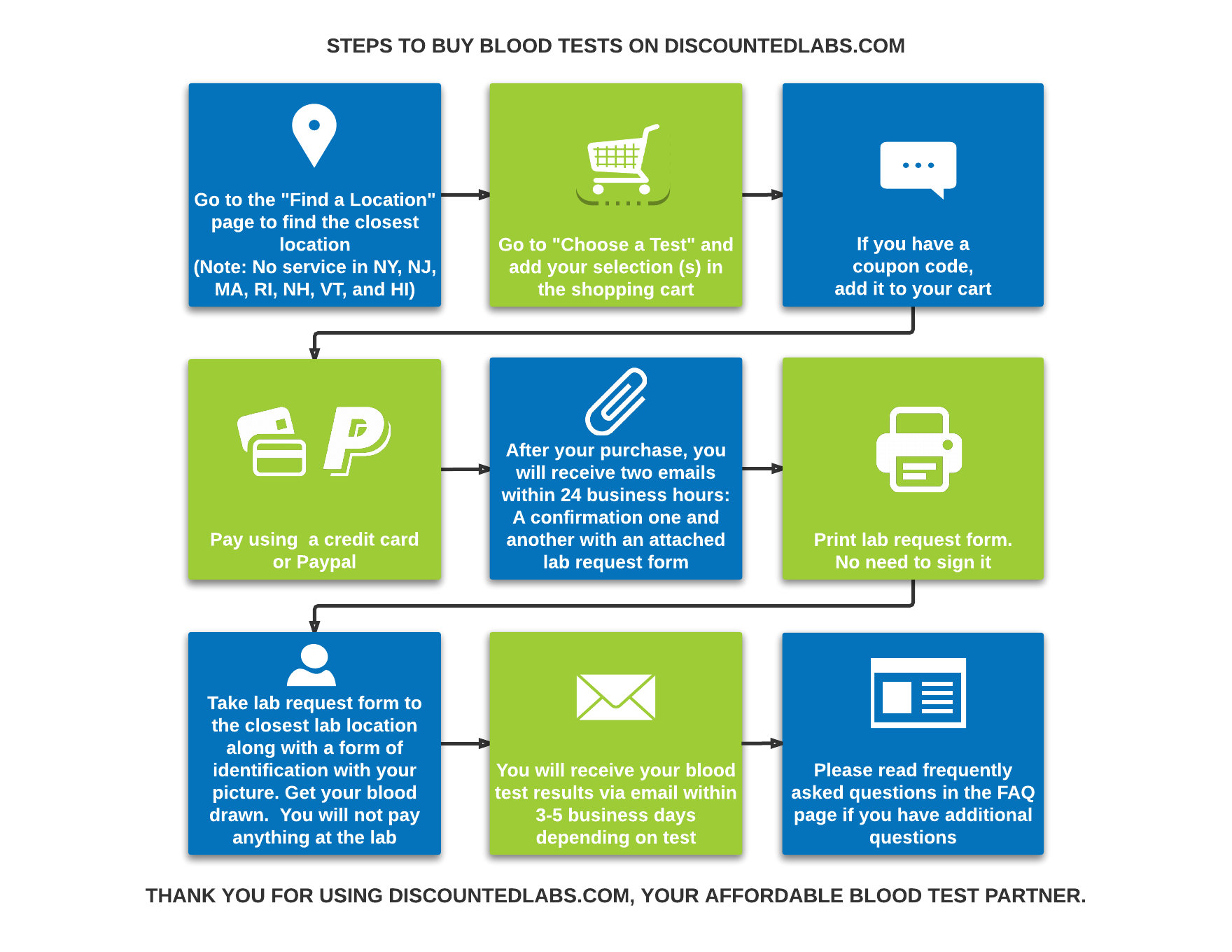 discount lab tests discountedLabs.com