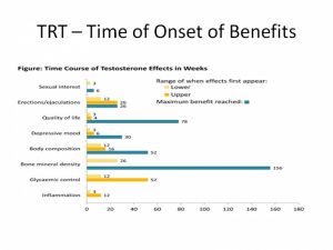 How long testosterone benefits