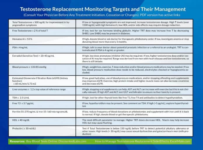 testosterone blood test targets